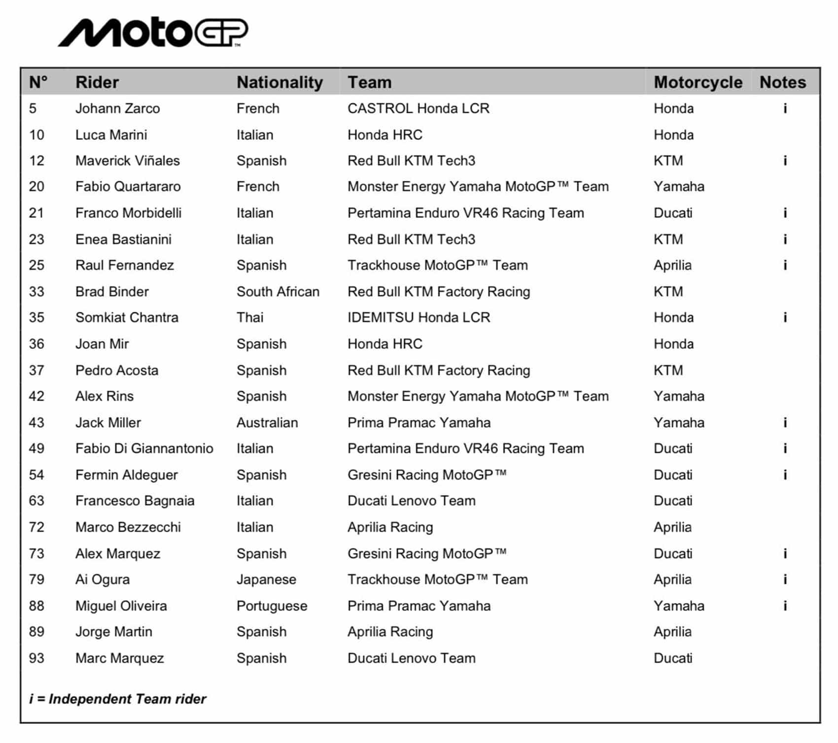 MotoGP nevezési lista 2025