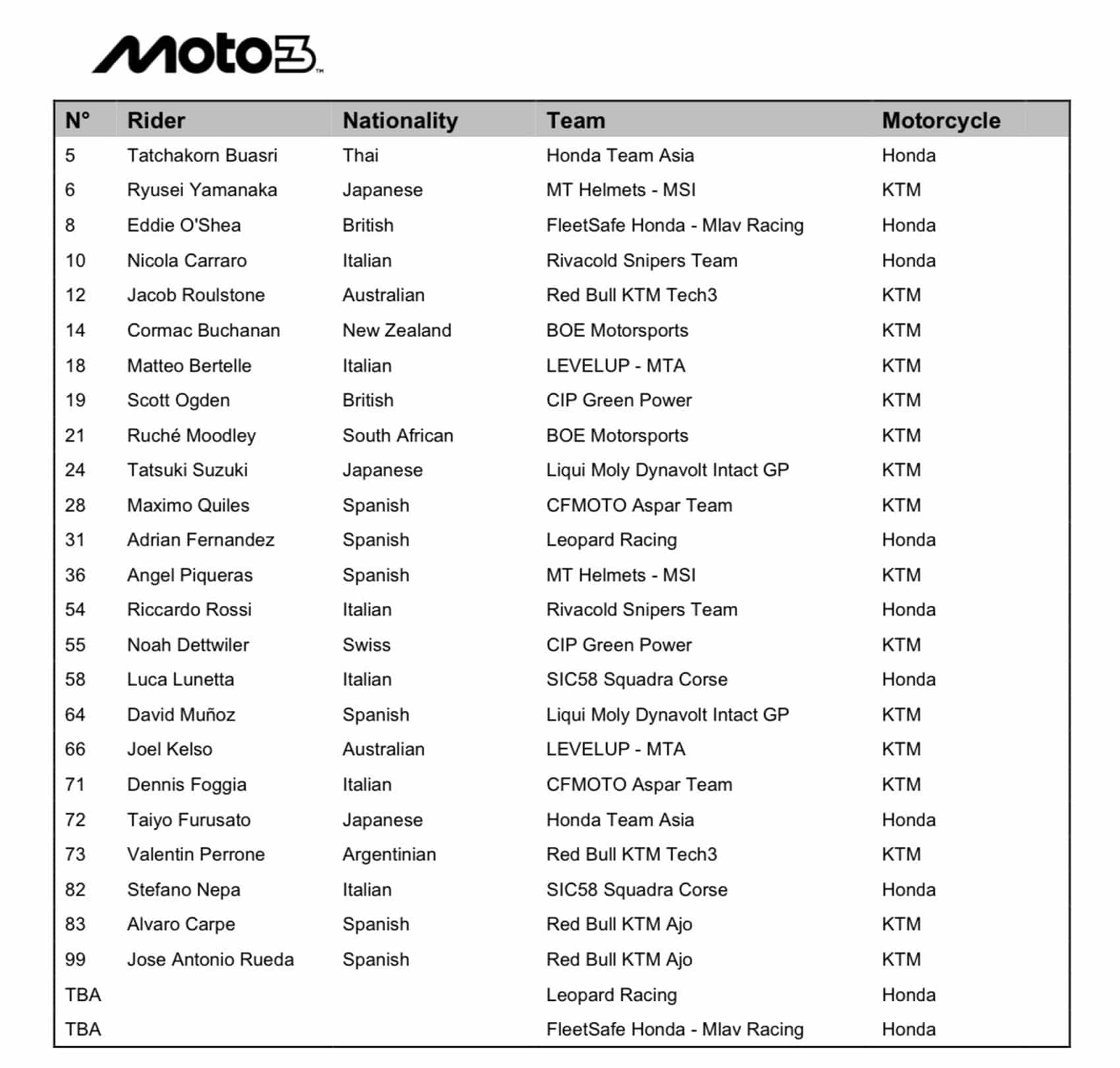 Moto3 nevezési lista 2025