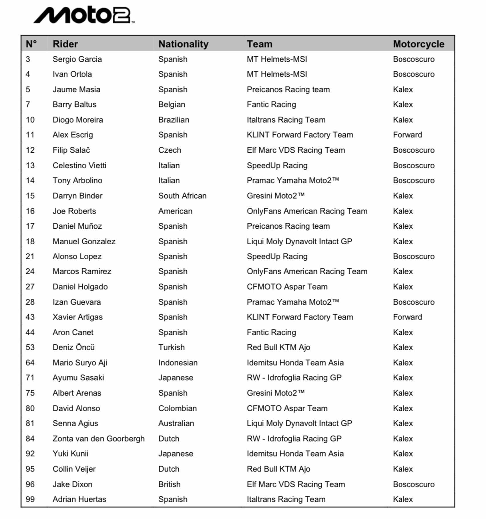 Moto2 nevezési lista 2025