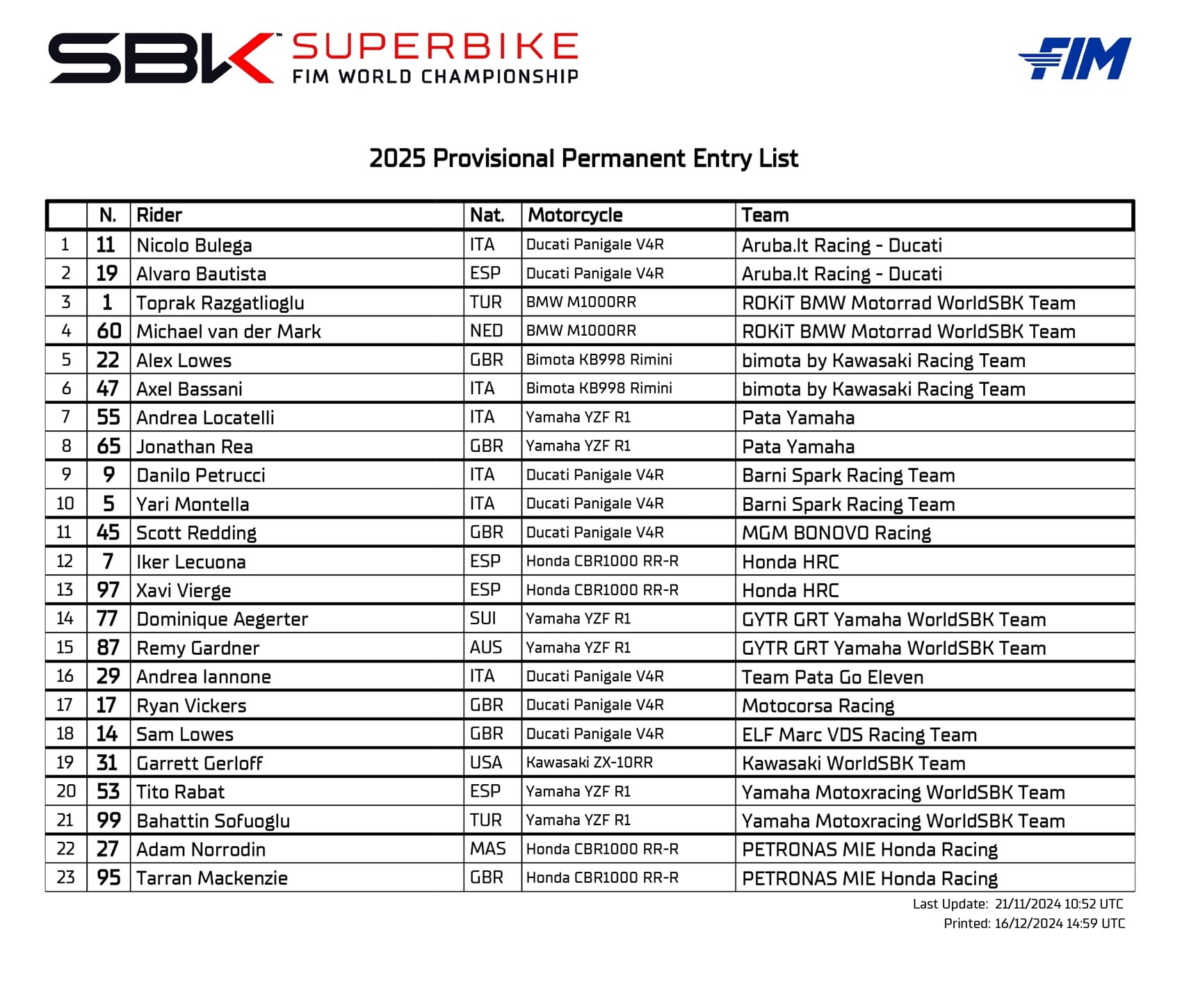 Superbike-vb előzetes 2025-ös nevezési listája